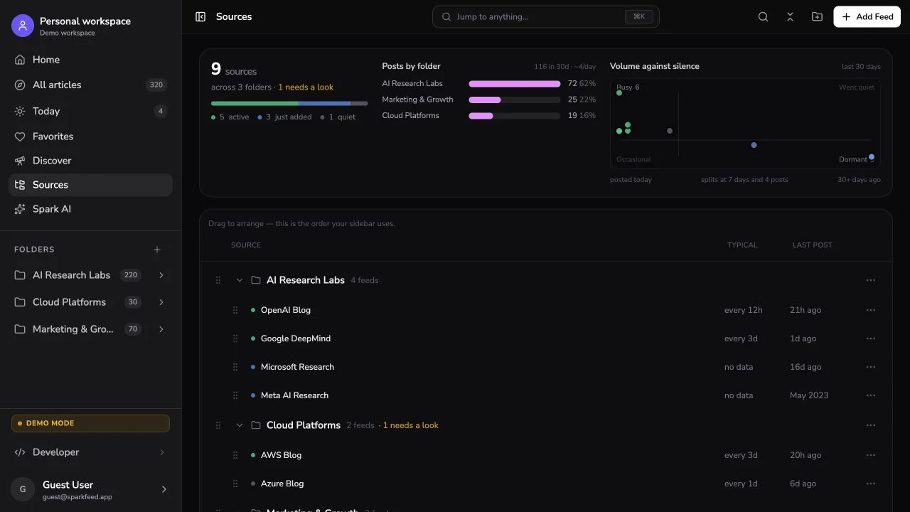 Sparkfeed demo Sources page grouping publications into folders and showing source activity